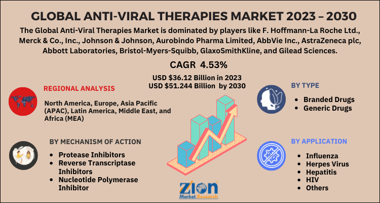 Anti-Viral Therapies Market