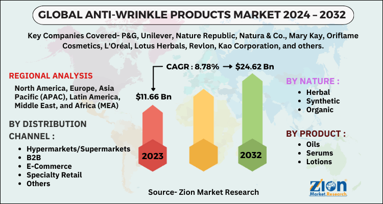 Anti-Wrinkle Products Market