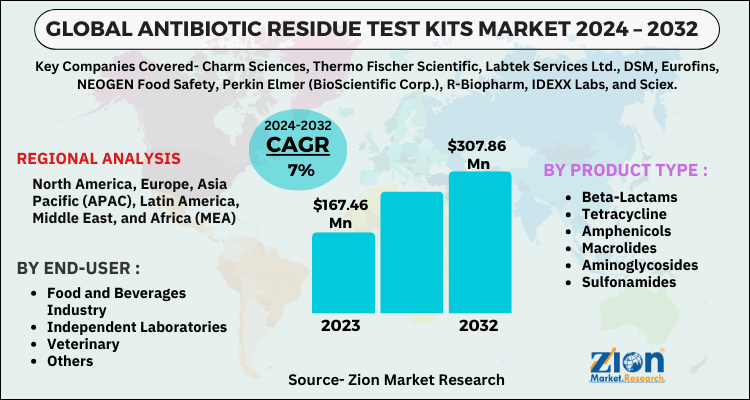 Antibiotic Residue Test Kits Market