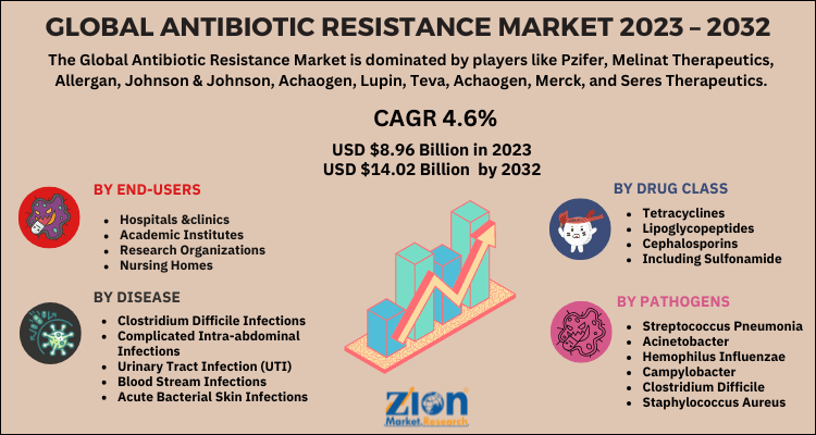 Antibiotic Resistance Market