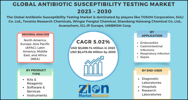 Antibiotic Susceptibility Testing Market