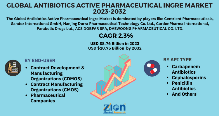 Antibiotics Active Pharmaceutical Ingredient (API) Market