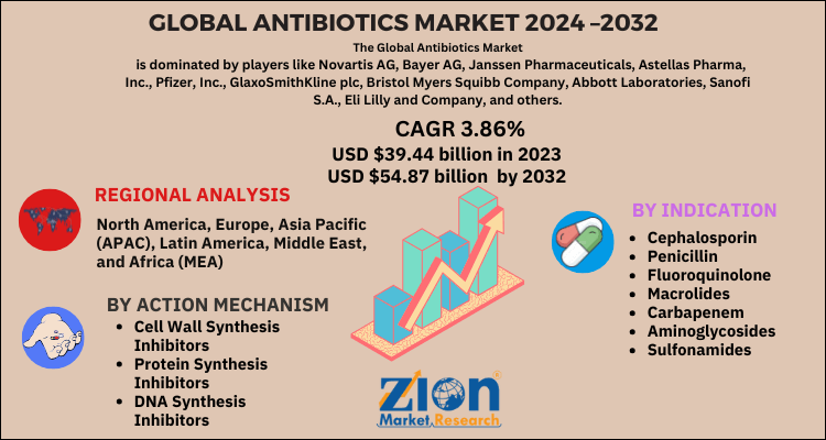 Antibiotics Market