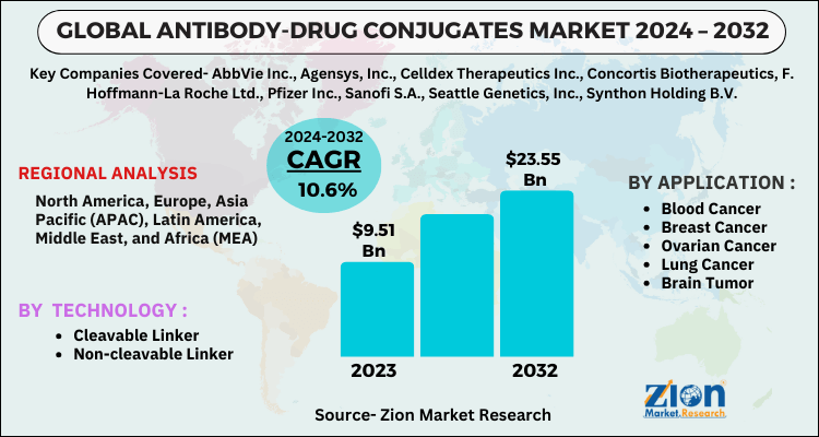 Antibody-Drug Conjugates Market