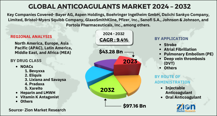 Anticoagulants Market