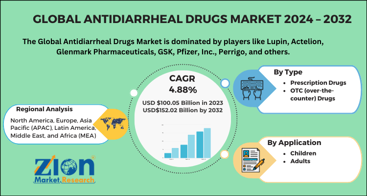 Antidiarrheal Drugs Market