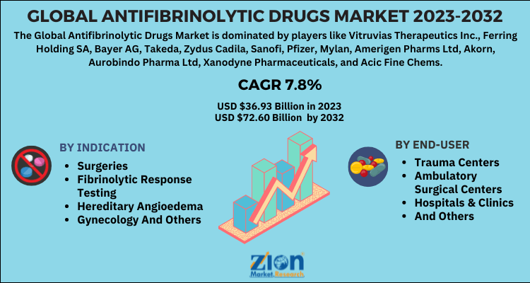 Antifibrinolytic Drugs Market