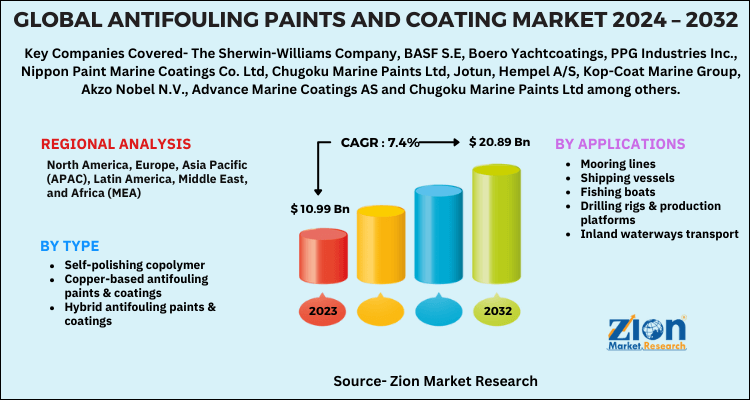 Antifouling Paints and Coating Market