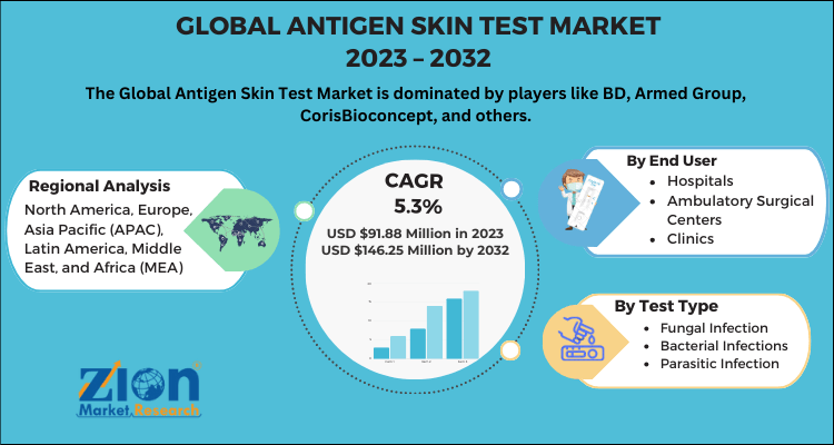 Antigen Skin Test Market