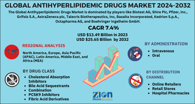 Antihyperlipidemic Drugs Market