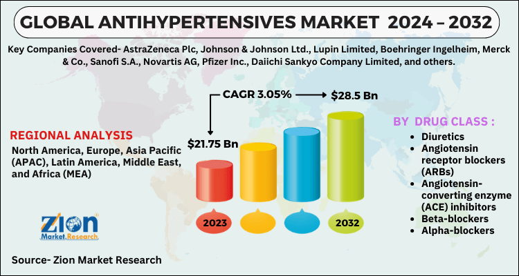 Antihypertensives Market