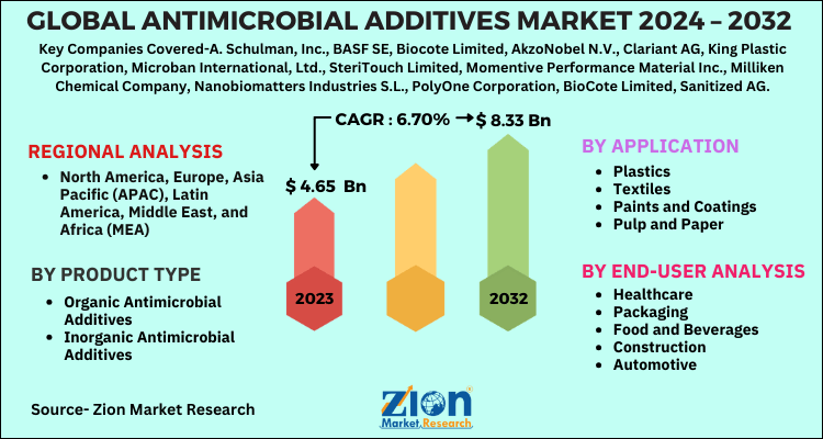 Antimicrobial Additives Market