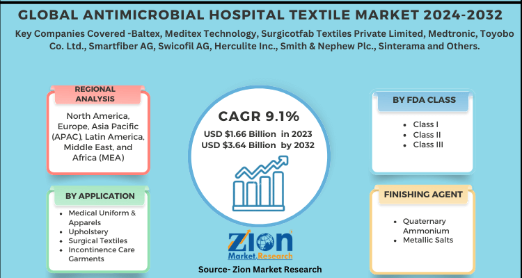 Antimicrobial Hospital Textile Market