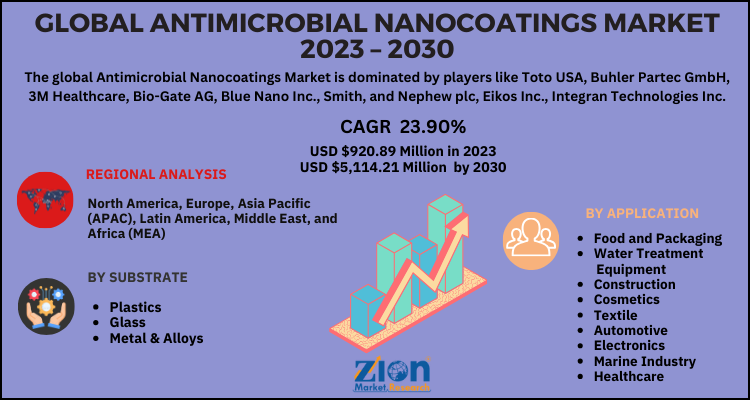 Antimicrobial Nanocoatings Market