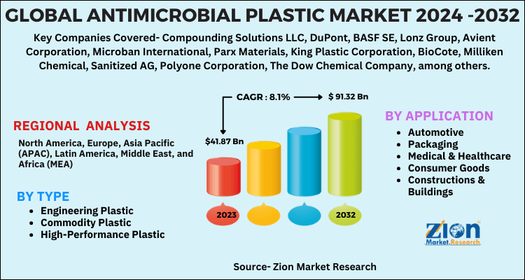 Antimicrobial Plastic Market