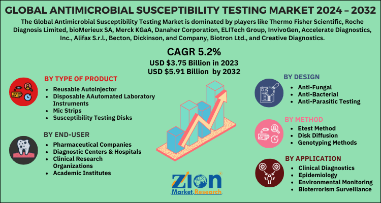 Antimicrobial Susceptibility Testing Market