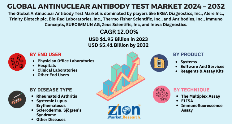 Global Antinuclear Antibody Test Market