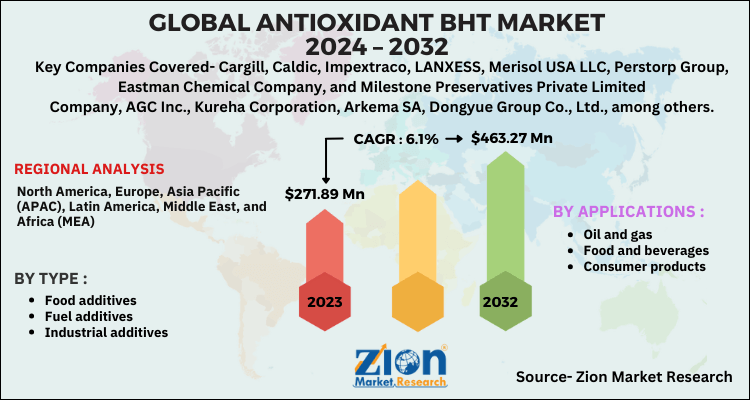 Antioxidant BHT Market