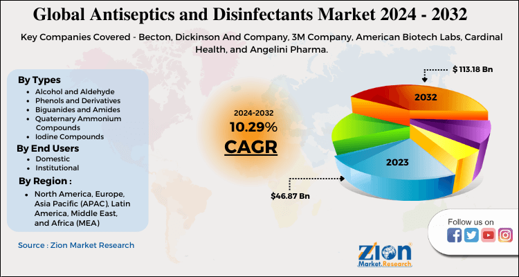 Antiseptics and Disinfectants Market