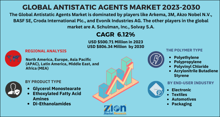 Antistatic Agents Market