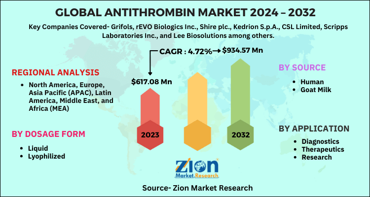 Antithrombin Market