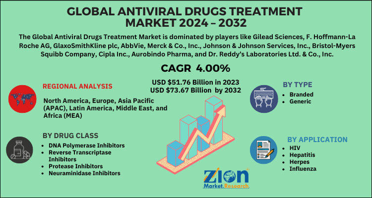 Global Antiviral Drugs Treatment Market