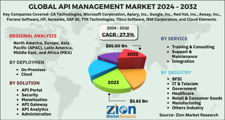 API Management Market