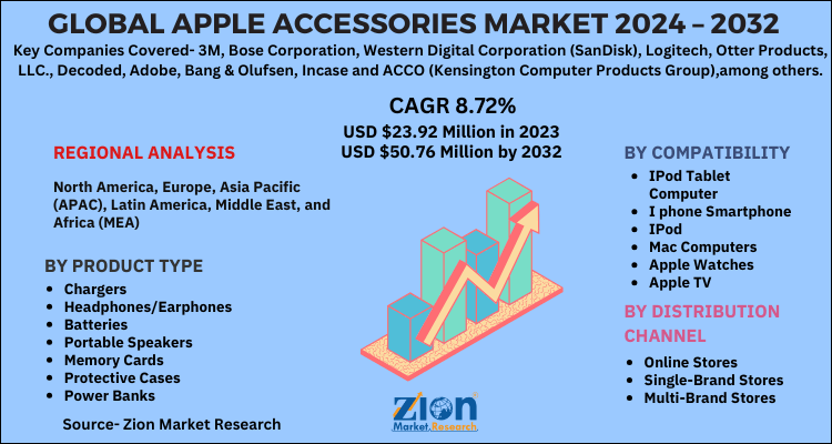 Global Apple Accessories Market 