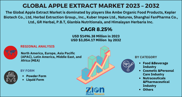 Apple Extract Market