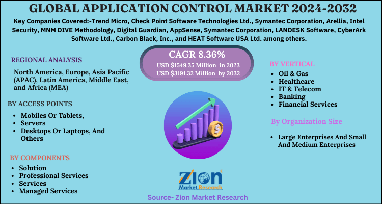 Application Control Market