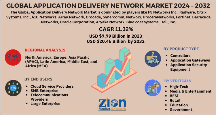 Application Delivery Network Market