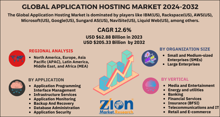 Application Hosting Market