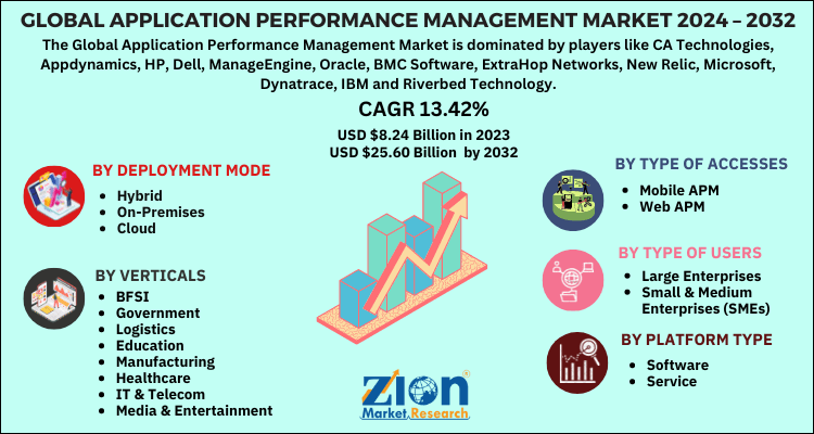 Application Performance Management Market