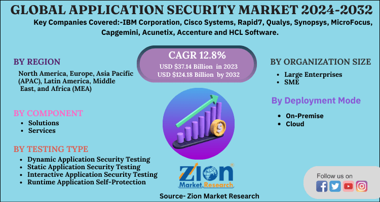 Application Security Market