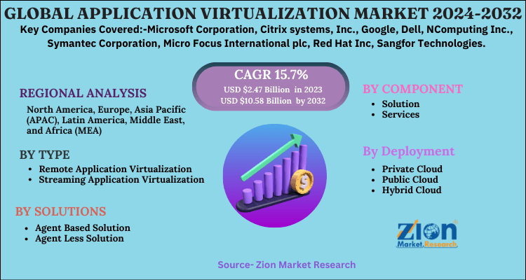 Application Virtualization Market