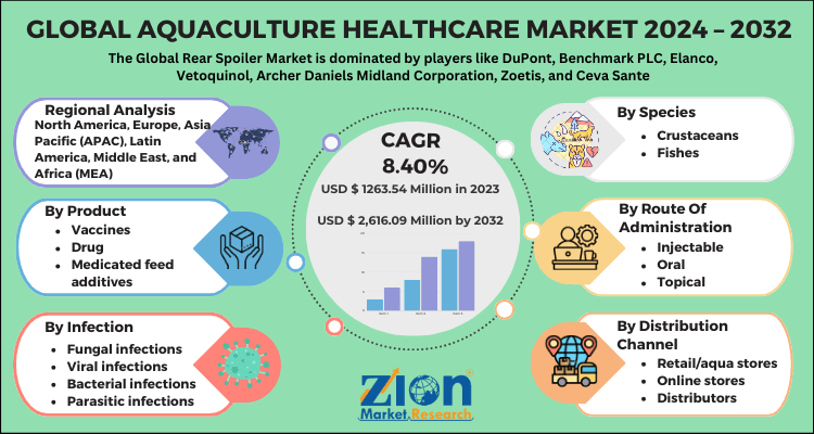 Global Aquaculture Healthcare Market