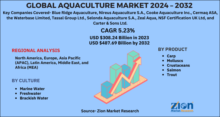 Aquaculture Market