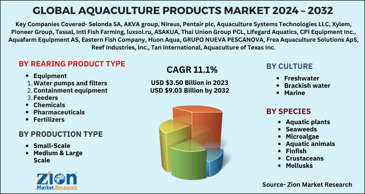 Aquaculture Products Market