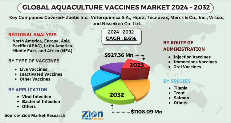 Aquaculture Vaccines Market