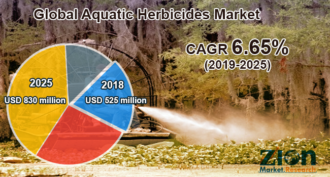 Global Aquatic Herbicides Market