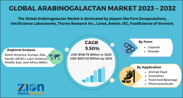 Arabinogalactan Market