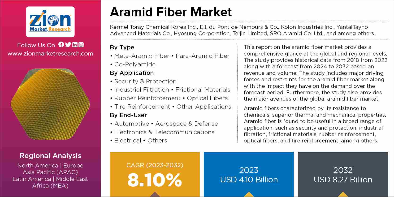 Global Aramid Fiber Market