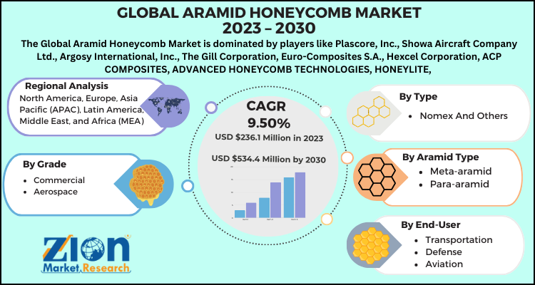 Aramid Honeycomb Market