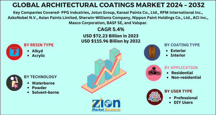 Global Architectural Coatings Market