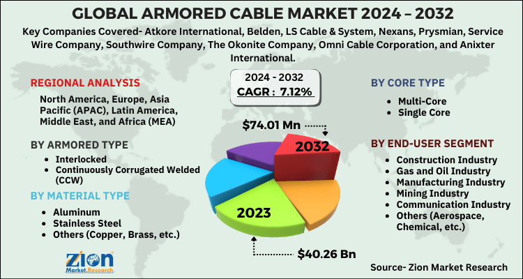 Armored Cable Market