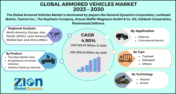 Armored Vehicles Market