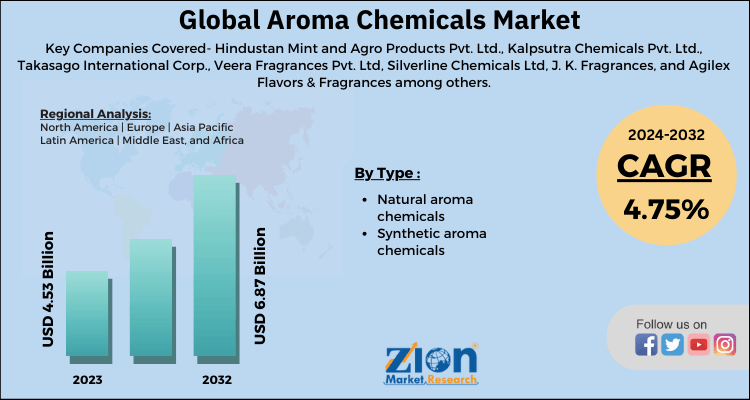 Aroma Chemicals Market