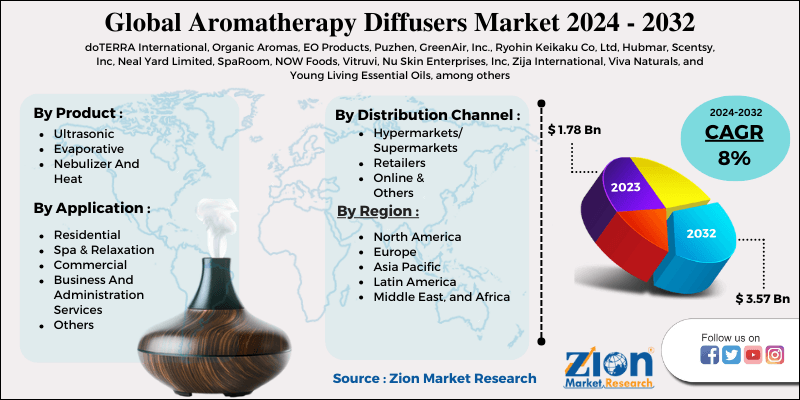 Aromatherapy Diffusers Market