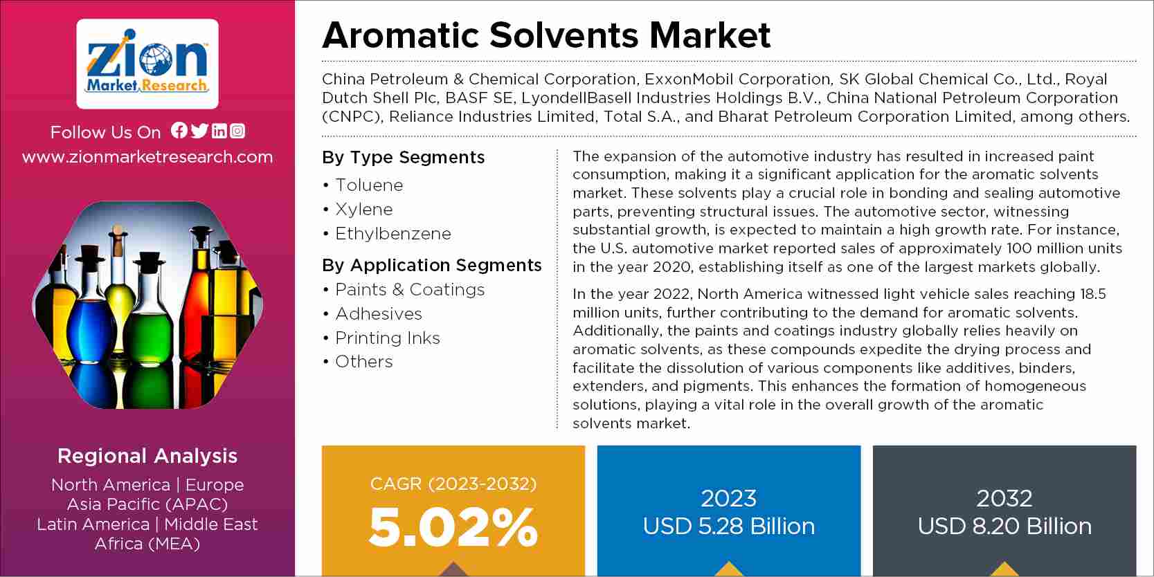 Global Aromatic Solvents Market