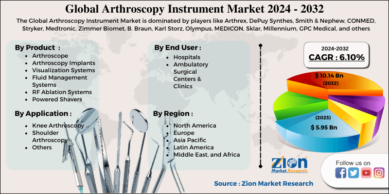 Global Arthroscopy Instrument Market